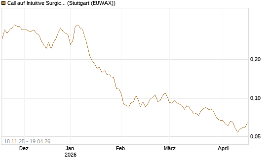 Call auf Intuitive Surgical [Morgan Stanley & Co. Int. plc] Chart