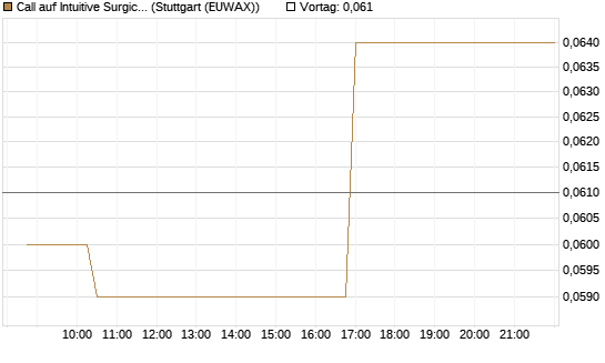 Call auf Intuitive Surgical [Morgan Stanley & Co. Int. plc] Chart
