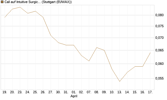 Call auf Intuitive Surgical [Morgan Stanley & Co. Int. plc] Chart