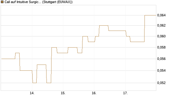 Call auf Intuitive Surgical [Morgan Stanley & Co. Int. plc] Chart