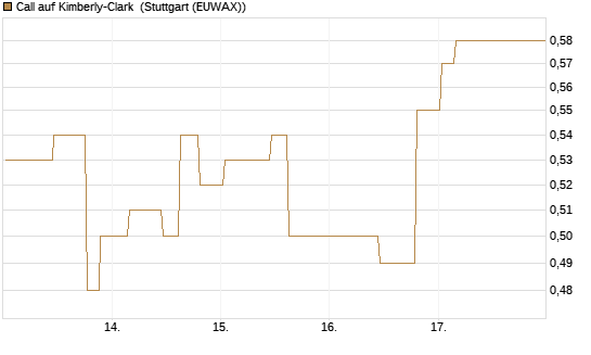 Call auf Kimberly-Clark [Morgan Stanley & Co. Int. plc] Chart