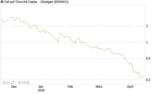 Call auf Churchill Capital Corp [Morgan Stanley & Co. Int. plc] Chart