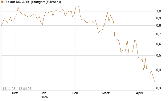 Put auf NIO ADR [Morgan Stanley & Co. Int. plc] Chart