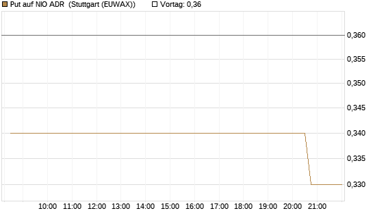 Put auf NIO ADR [Morgan Stanley & Co. Int. plc] Chart