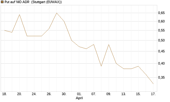 Put auf NIO ADR [Morgan Stanley & Co. Int. plc] Chart