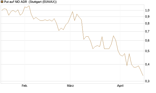 Put auf NIO ADR [Morgan Stanley & Co. Int. plc] Chart