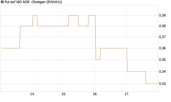 Put auf NIO ADR [Morgan Stanley & Co. Int. plc] Chart