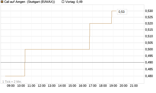 Call auf Amgen [Morgan Stanley & Co. Int. plc] Chart
