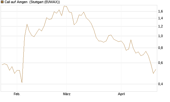 Call auf Amgen [Morgan Stanley & Co. Int. plc] Chart
