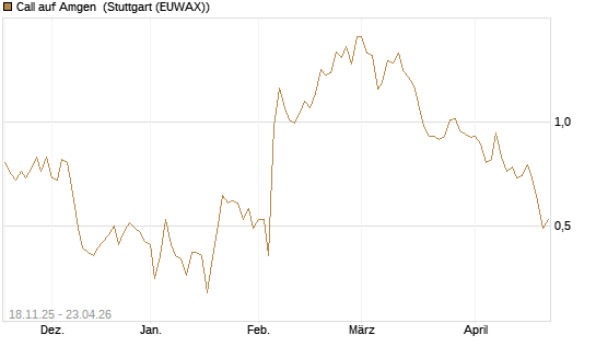 Call auf Amgen [Morgan Stanley & Co. Int. plc] Chart