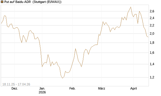 Put auf Baidu ADR [Morgan Stanley & Co. Int. plc] Chart