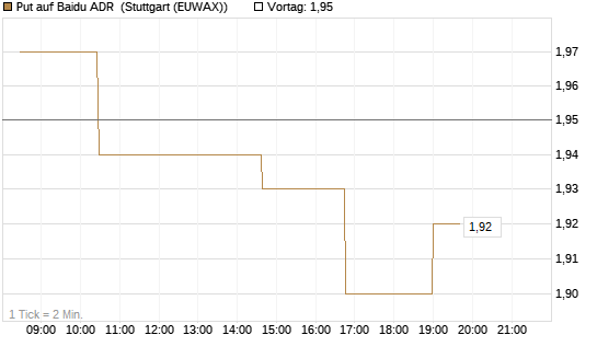 Put auf Baidu ADR [Morgan Stanley & Co. Int. plc] Chart