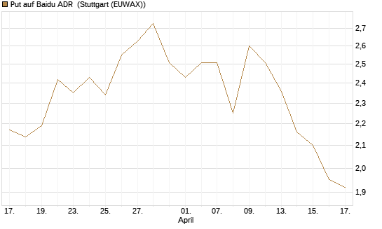 Put auf Baidu ADR [Morgan Stanley & Co. Int. plc] Chart