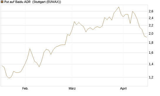 Put auf Baidu ADR [Morgan Stanley & Co. Int. plc] Chart