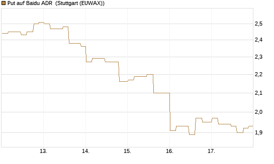 Put auf Baidu ADR [Morgan Stanley & Co. Int. plc] Chart