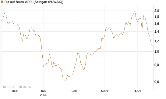 Put auf Baidu ADR [Morgan Stanley & Co. Int. plc] Chart