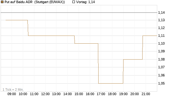 Put auf Baidu ADR [Morgan Stanley & Co. Int. plc] Chart