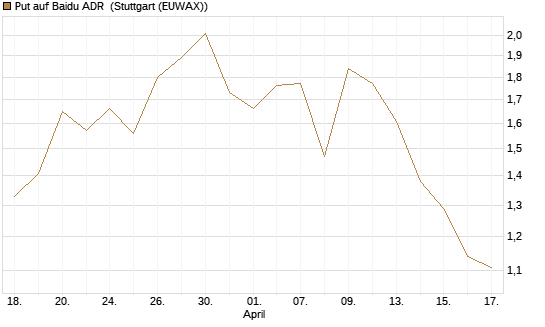 Put auf Baidu ADR [Morgan Stanley & Co. Int. plc] Chart