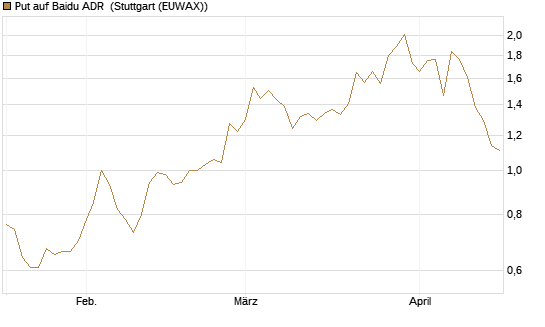 Put auf Baidu ADR [Morgan Stanley & Co. Int. plc] Chart