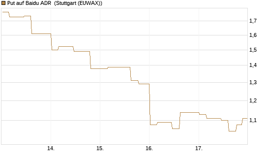 Put auf Baidu ADR [Morgan Stanley & Co. Int. plc] Chart