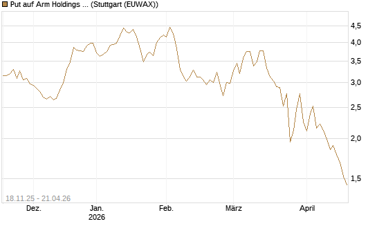 Put auf Arm Holdings plc. [ADR] [Morgan Stanley & Co. Int. plc] Chart