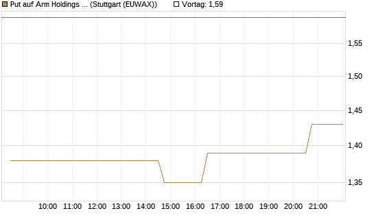 Put auf Arm Holdings plc. [ADR] [Morgan Stanley & Co. Int. plc] Chart