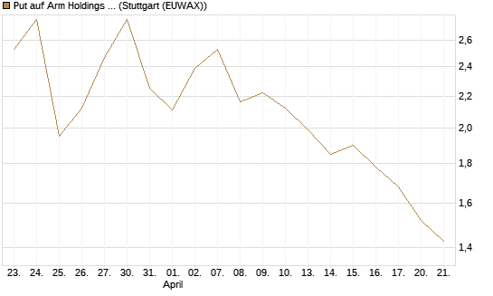 Put auf Arm Holdings plc. [ADR] [Morgan Stanley & Co. Int. plc] Chart