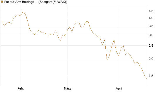 Put auf Arm Holdings plc. [ADR] [Morgan Stanley & Co. Int. plc] Chart