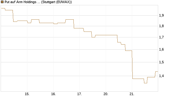 Put auf Arm Holdings plc. [ADR] [Morgan Stanley & Co. Int. plc] Chart