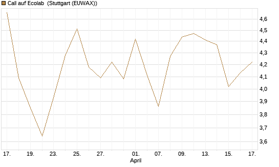 Call auf Ecolab [Morgan Stanley & Co. Int. plc] Chart