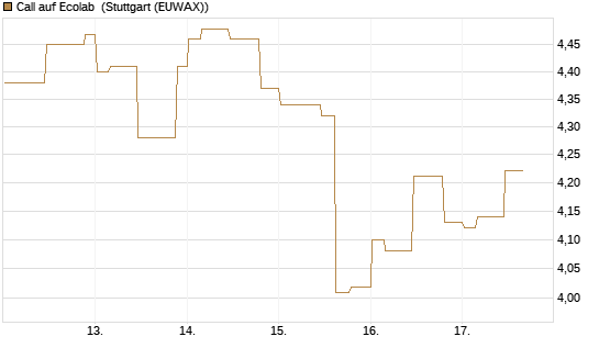 Call auf Ecolab [Morgan Stanley & Co. Int. plc] Chart