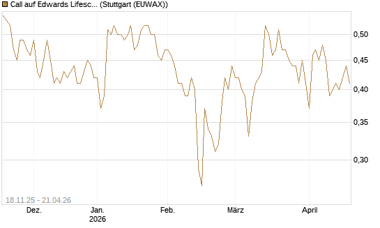 Call auf Edwards Lifesciences Corp [Morgan Stanley & Co. Int. plc] Chart