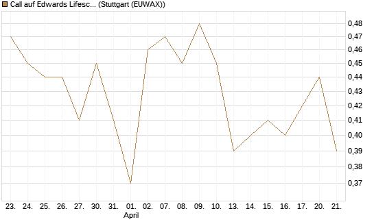 Call auf Edwards Lifesciences Corp [Morgan Stanley & Co. Int. plc] Chart