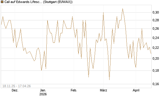 Call auf Edwards Lifesciences Corp [Morgan Stanley & Co. Int. plc] Chart