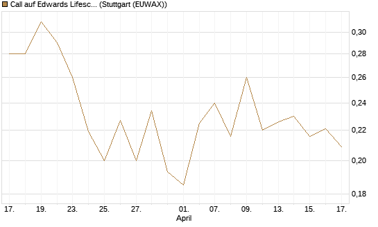 Call auf Edwards Lifesciences Corp [Morgan Stanley & Co. Int. plc] Chart