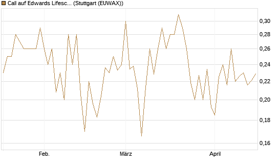 Call auf Edwards Lifesciences Corp [Morgan Stanley & Co. Int. plc] Chart