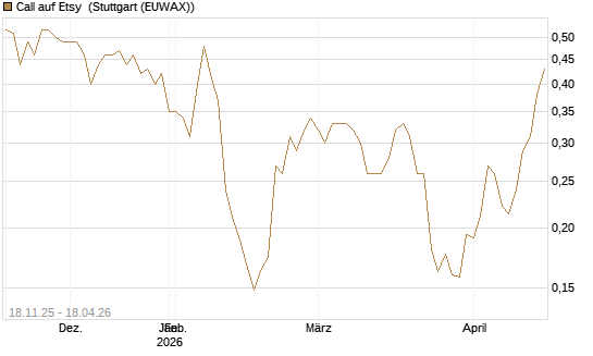 Call auf Etsy [Morgan Stanley & Co. Int. plc] Chart
