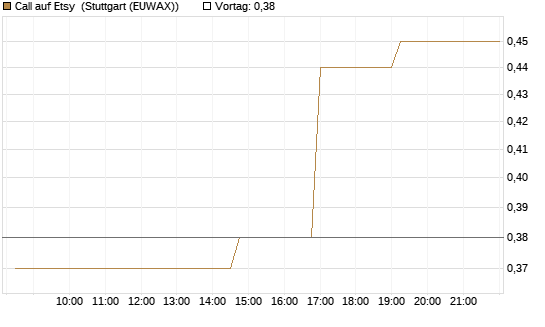 Call auf Etsy [Morgan Stanley & Co. Int. plc] Chart
