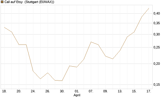 Call auf Etsy [Morgan Stanley & Co. Int. plc] Chart