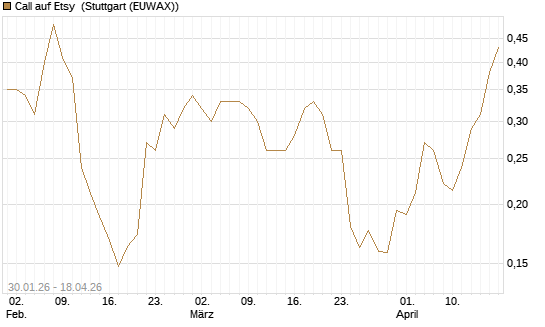 Call auf Etsy [Morgan Stanley & Co. Int. plc] Chart