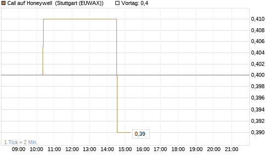 Call auf Honeywell [Morgan Stanley & Co. Int. plc] Chart