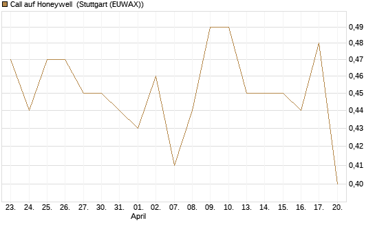 Call auf Honeywell [Morgan Stanley & Co. Int. plc] Chart