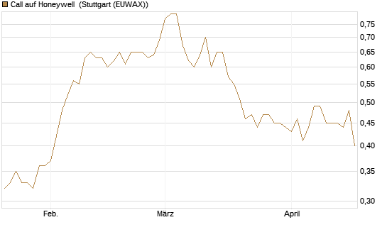 Call auf Honeywell [Morgan Stanley & Co. Int. plc] Chart