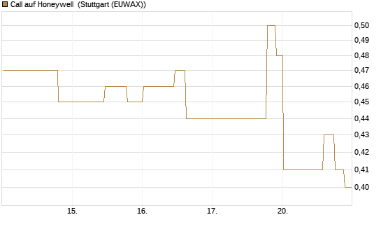 Call auf Honeywell [Morgan Stanley & Co. Int. plc] Chart