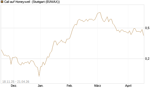 Call auf Honeywell [Morgan Stanley & Co. Int. plc] Chart