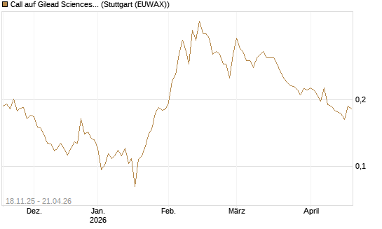 Call auf Gilead Sciences [Morgan Stanley & Co. Int. plc] Chart
