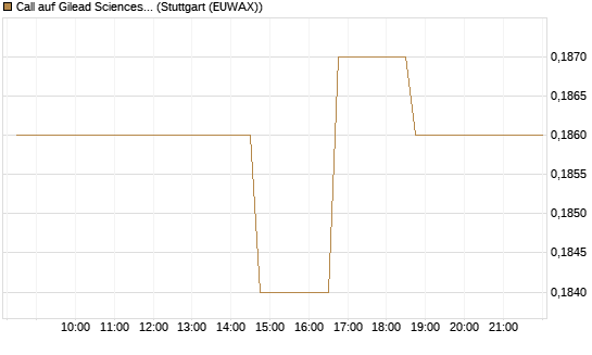 Call auf Gilead Sciences [Morgan Stanley & Co. Int. plc] Chart