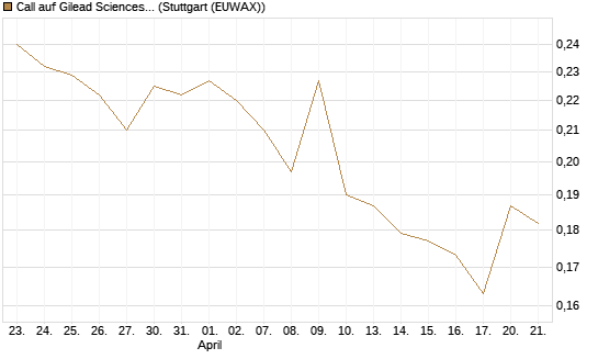 Call auf Gilead Sciences [Morgan Stanley & Co. Int. plc] Chart
