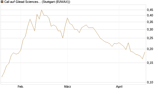 Call auf Gilead Sciences [Morgan Stanley & Co. Int. plc] Chart