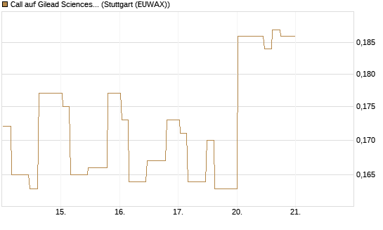 Call auf Gilead Sciences [Morgan Stanley & Co. Int. plc] Chart